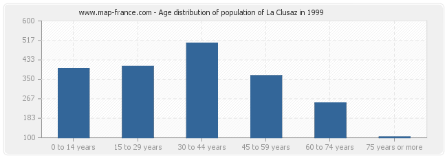 Age distribution of population of La Clusaz in 1999